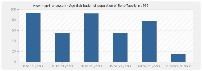 Age distribution of population of Bons-Tassilly in 1999