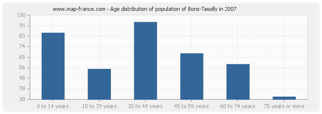 Age distribution of population of Bons-Tassilly in 2007