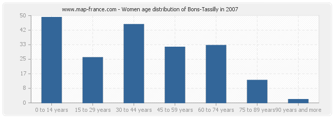 Women age distribution of Bons-Tassilly in 2007