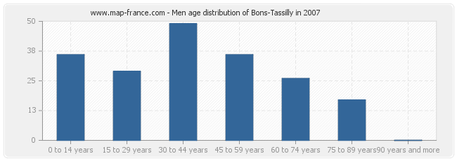 Men age distribution of Bons-Tassilly in 2007