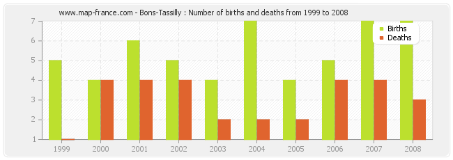 Bons-Tassilly : Number of births and deaths from 1999 to 2008