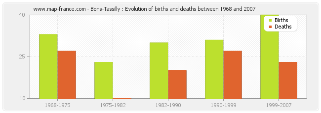 Bons-Tassilly : Evolution of births and deaths between 1968 and 2007