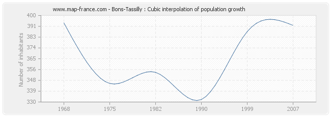 Bons-Tassilly : Cubic interpolation of population growth