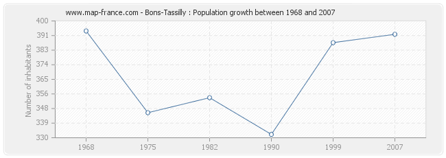 Population Bons-Tassilly