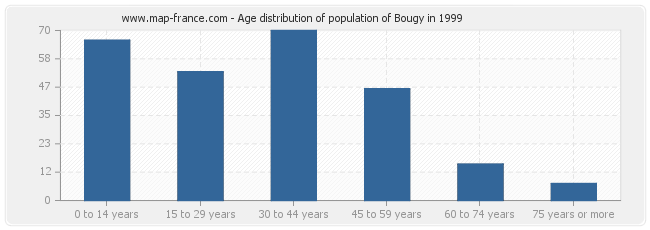 Age distribution of population of Bougy in 1999