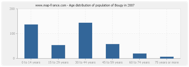 Age distribution of population of Bougy in 2007