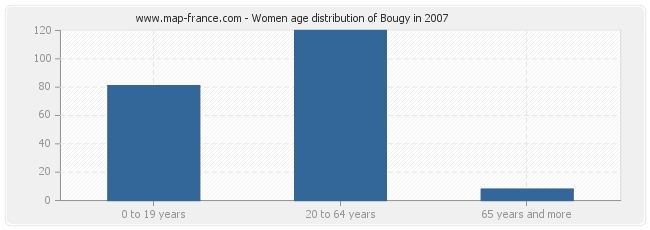 Women age distribution of Bougy in 2007