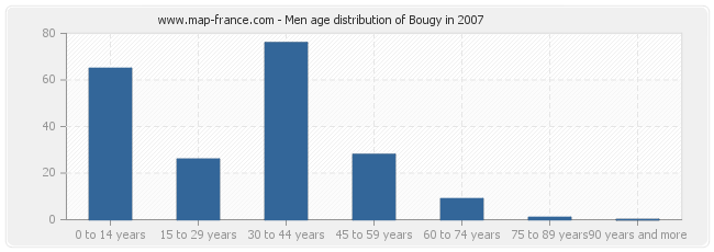 Men age distribution of Bougy in 2007