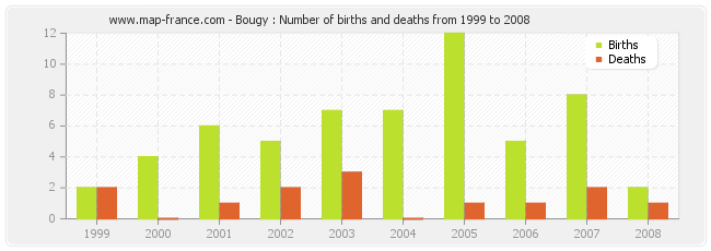 Bougy : Number of births and deaths from 1999 to 2008