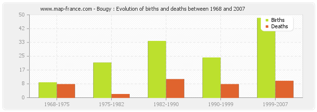 Bougy : Evolution of births and deaths between 1968 and 2007