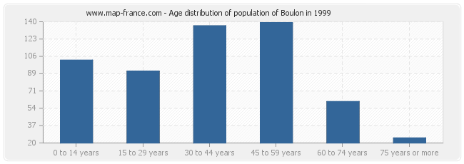 Age distribution of population of Boulon in 1999