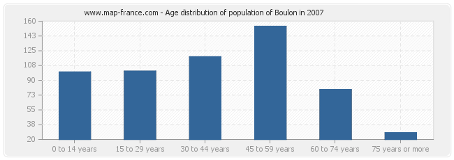 Age distribution of population of Boulon in 2007
