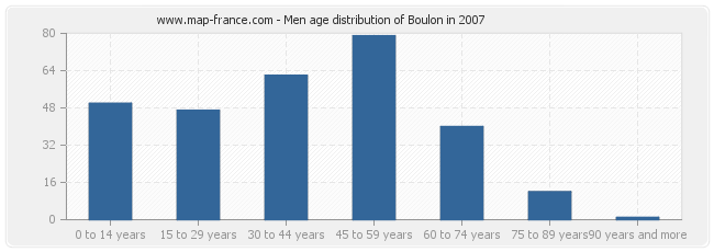 Men age distribution of Boulon in 2007