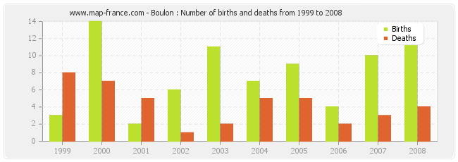 Boulon : Number of births and deaths from 1999 to 2008