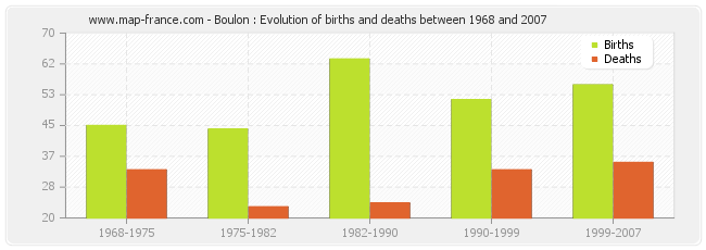 Boulon : Evolution of births and deaths between 1968 and 2007