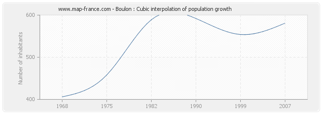 Boulon : Cubic interpolation of population growth