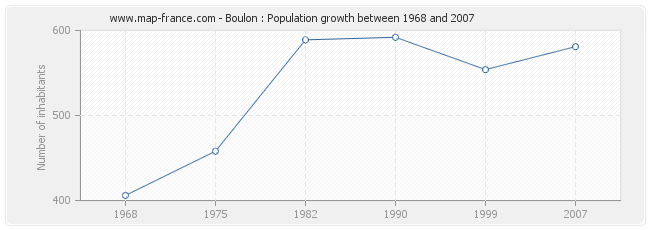 Population Boulon