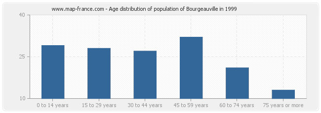 Age distribution of population of Bourgeauville in 1999