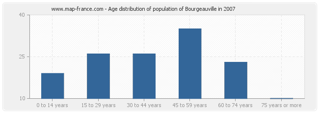 Age distribution of population of Bourgeauville in 2007