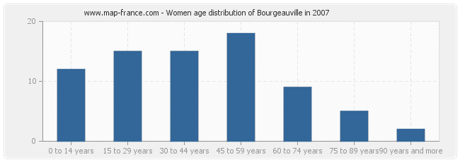 Women age distribution of Bourgeauville in 2007