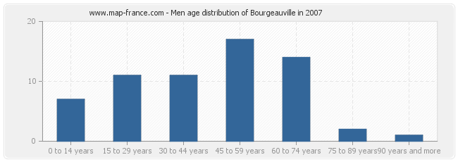 Men age distribution of Bourgeauville in 2007
