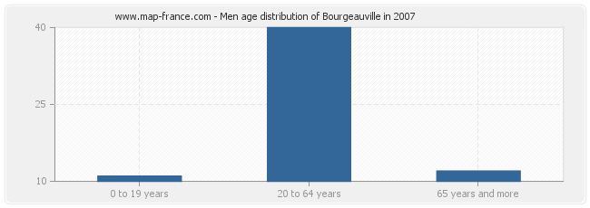 Men age distribution of Bourgeauville in 2007