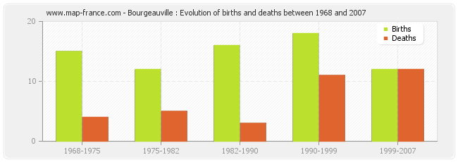 Bourgeauville : Evolution of births and deaths between 1968 and 2007