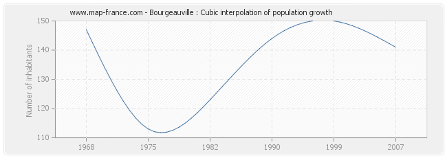 Bourgeauville : Cubic interpolation of population growth