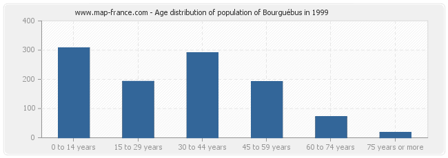 Age distribution of population of Bourguébus in 1999