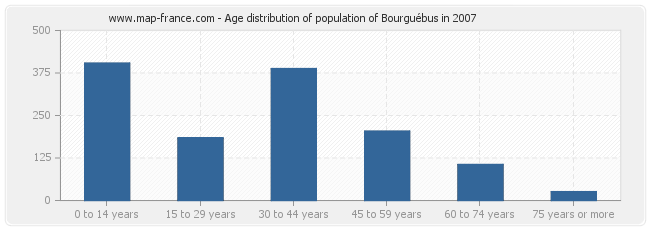 Age distribution of population of Bourguébus in 2007