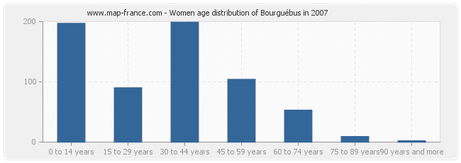 Women age distribution of Bourguébus in 2007