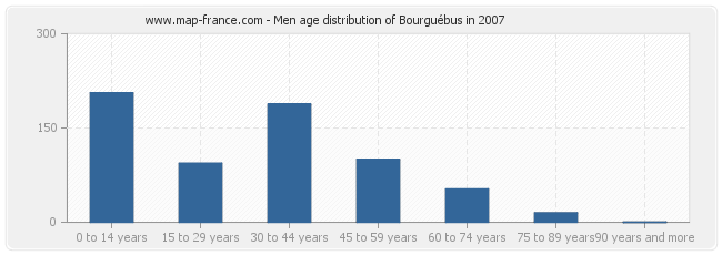 Men age distribution of Bourguébus in 2007