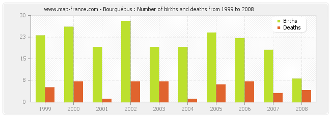 Bourguébus : Number of births and deaths from 1999 to 2008