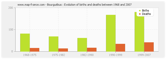 Bourguébus : Evolution of births and deaths between 1968 and 2007
