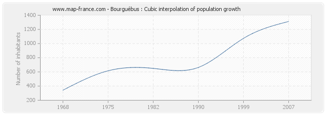 Bourguébus : Cubic interpolation of population growth