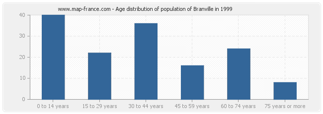 Age distribution of population of Branville in 1999