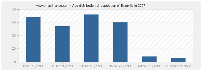 Age distribution of population of Branville in 2007