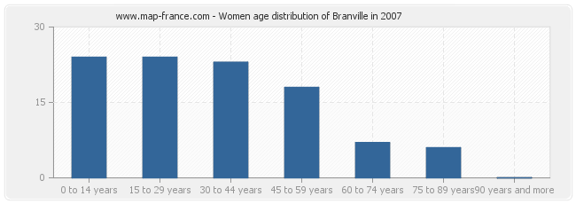 Women age distribution of Branville in 2007