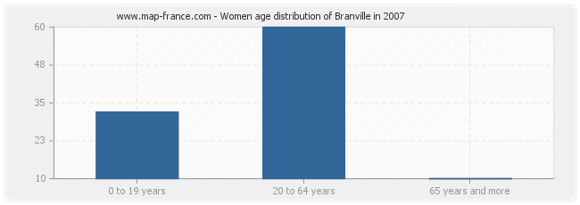 Women age distribution of Branville in 2007