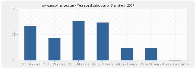 Men age distribution of Branville in 2007