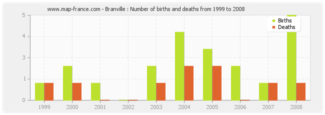 Branville : Number of births and deaths from 1999 to 2008