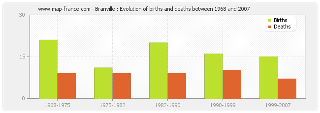 Branville : Evolution of births and deaths between 1968 and 2007