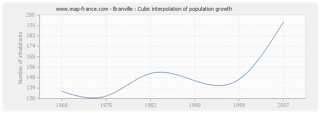 Branville : Cubic interpolation of population growth