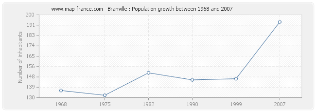Population Branville