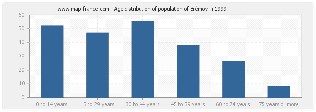 Age distribution of population of Brémoy in 1999