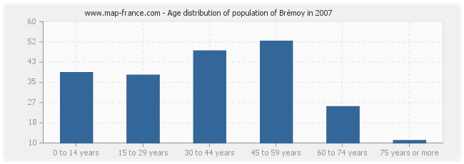 Age distribution of population of Brémoy in 2007