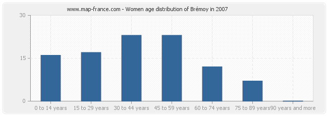 Women age distribution of Brémoy in 2007