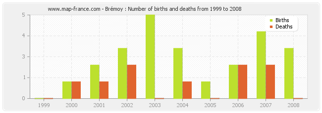 Brémoy : Number of births and deaths from 1999 to 2008