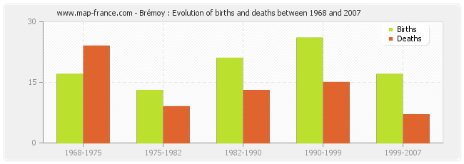 Brémoy : Evolution of births and deaths between 1968 and 2007