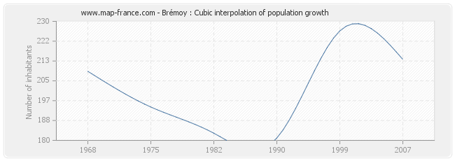 Brémoy : Cubic interpolation of population growth